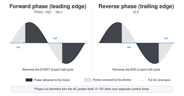 Two AC sine-wave diagrams: forward-phase (TRIAC/MLV) dimming removes the start of each half-cycle; reverse-phase (ELV) dimming removes the end of each half-cycle.