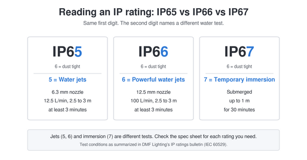 IP65, IP66 and IP67 compared: all dust tight; 5 is a water-jet test, 6 a powerful water-jet test, and 7 temporary immersion up to 1 m for 30 minutes.