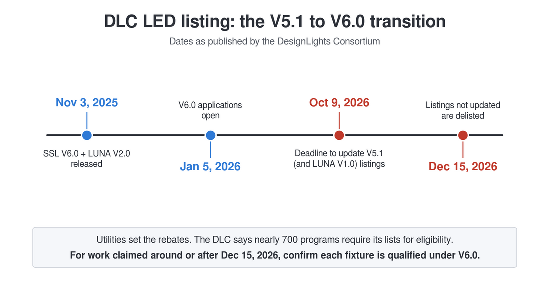 Timeline of the DLC V5.1 to V6.0 transition: V6.0 released Nov 3, 2025; applications open Jan 5, 2026; V5.1 listings must be updated by Oct 9, 2026 or are delisted Dec 15, 2026.