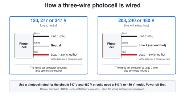 Photocell wiring diagram: black lead to Line 1, white lead to neutral on 120, 277 or 347 V or to Line 2 on 208, 240 or 480 V, red lead is the switched load