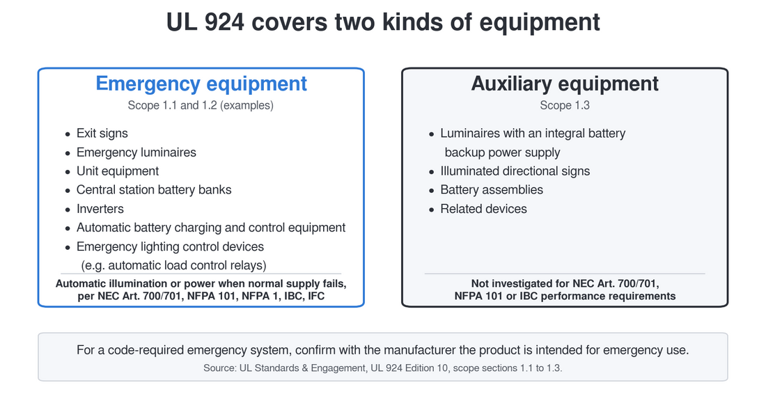 UL 924 scope diagram: emergency equipment such as exit signs, emergency luminaires and unit equipment vs auxiliary equipment such as luminaires with integral battery backup