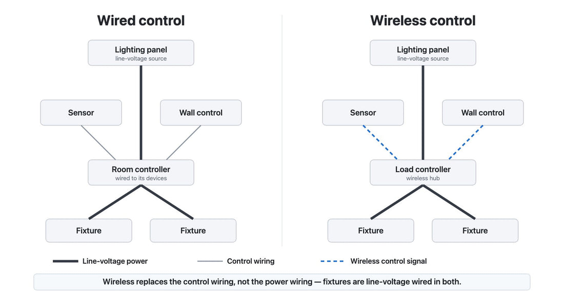 Diagram: wired vs wireless lighting control. Only the control link differs; fixtures are line-voltage wired in both