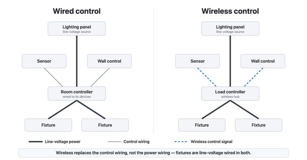 Diagram: wired vs wireless lighting control. Only the control link differs; fixtures are line-voltage wired in both