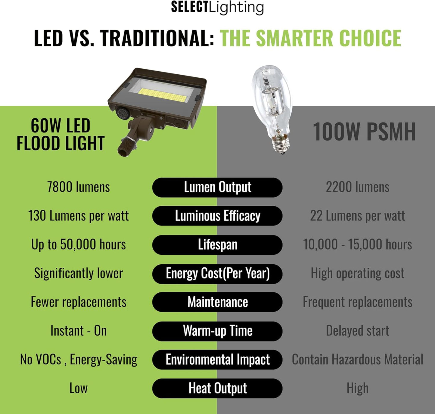 LED Flood Light, Multi-Watt (40/50/60W) & Multi-CCT (3000K/4000K/5000K), 1/2 Inch Swivel Knuckle Mount, Waterproof, 120-277V, 8000 Lumens, Outdoor Security Floodlight for Yard